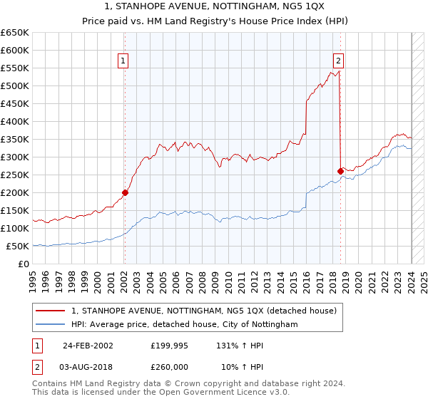 1, STANHOPE AVENUE, NOTTINGHAM, NG5 1QX: Price paid vs HM Land Registry's House Price Index