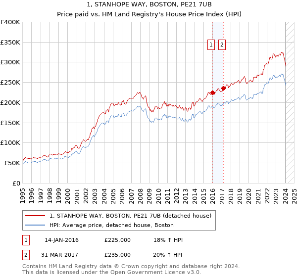 1, STANHOPE WAY, BOSTON, PE21 7UB: Price paid vs HM Land Registry's House Price Index