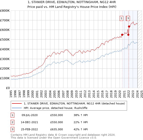1, STANIER DRIVE, EDWALTON, NOTTINGHAM, NG12 4HR: Price paid vs HM Land Registry's House Price Index