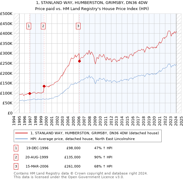 1, STANLAND WAY, HUMBERSTON, GRIMSBY, DN36 4DW: Price paid vs HM Land Registry's House Price Index