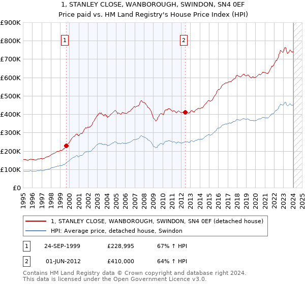 1, STANLEY CLOSE, WANBOROUGH, SWINDON, SN4 0EF: Price paid vs HM Land Registry's House Price Index
