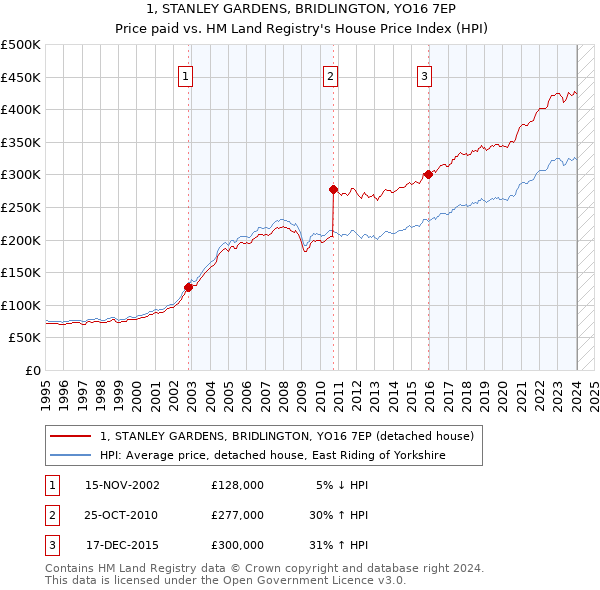 1, STANLEY GARDENS, BRIDLINGTON, YO16 7EP: Price paid vs HM Land Registry's House Price Index