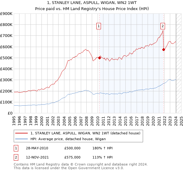 1, STANLEY LANE, ASPULL, WIGAN, WN2 1WT: Price paid vs HM Land Registry's House Price Index