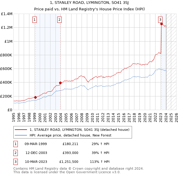 1, STANLEY ROAD, LYMINGTON, SO41 3SJ: Price paid vs HM Land Registry's House Price Index
