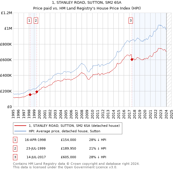 1, STANLEY ROAD, SUTTON, SM2 6SA: Price paid vs HM Land Registry's House Price Index