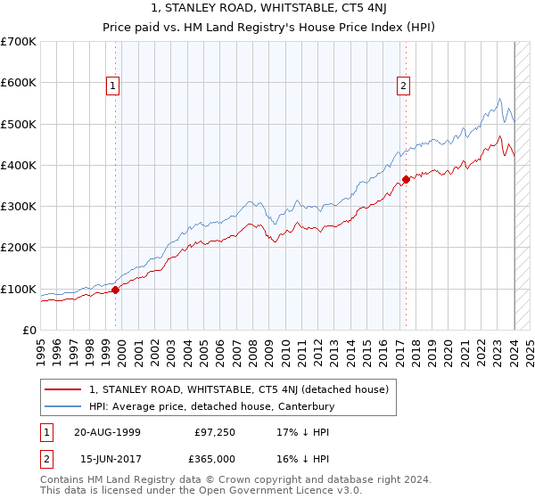 1, STANLEY ROAD, WHITSTABLE, CT5 4NJ: Price paid vs HM Land Registry's House Price Index