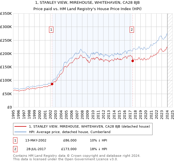 1, STANLEY VIEW, MIREHOUSE, WHITEHAVEN, CA28 8JB: Price paid vs HM Land Registry's House Price Index