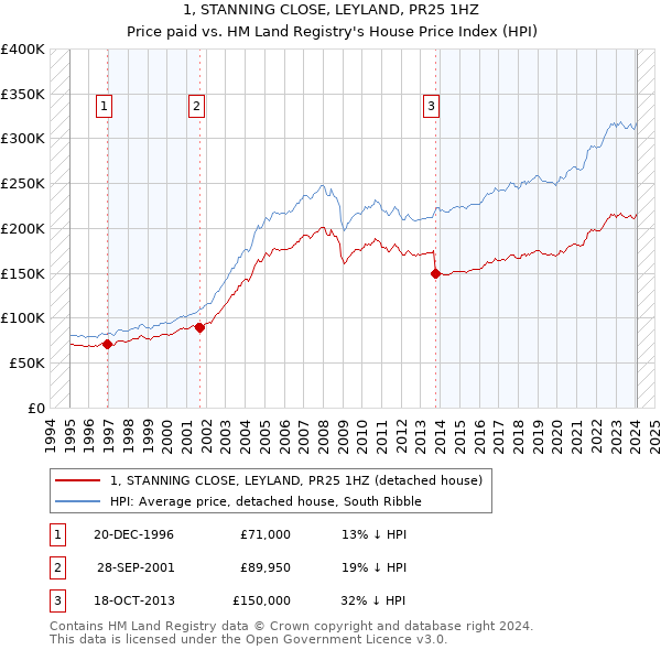 1, STANNING CLOSE, LEYLAND, PR25 1HZ: Price paid vs HM Land Registry's House Price Index