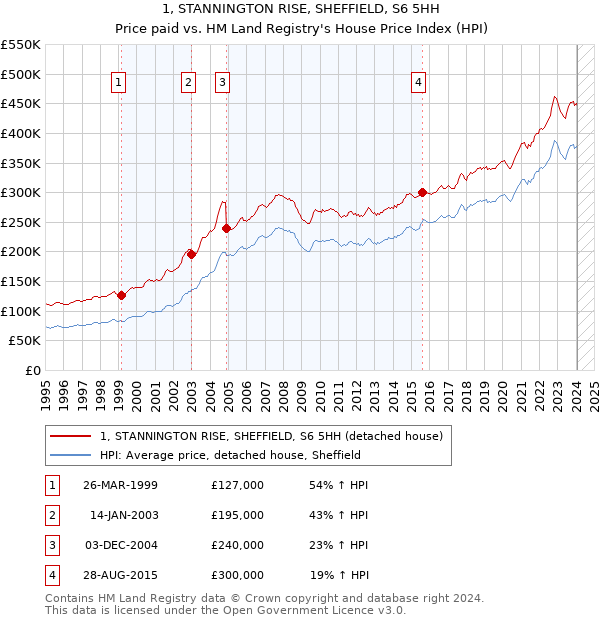 1, STANNINGTON RISE, SHEFFIELD, S6 5HH: Price paid vs HM Land Registry's House Price Index