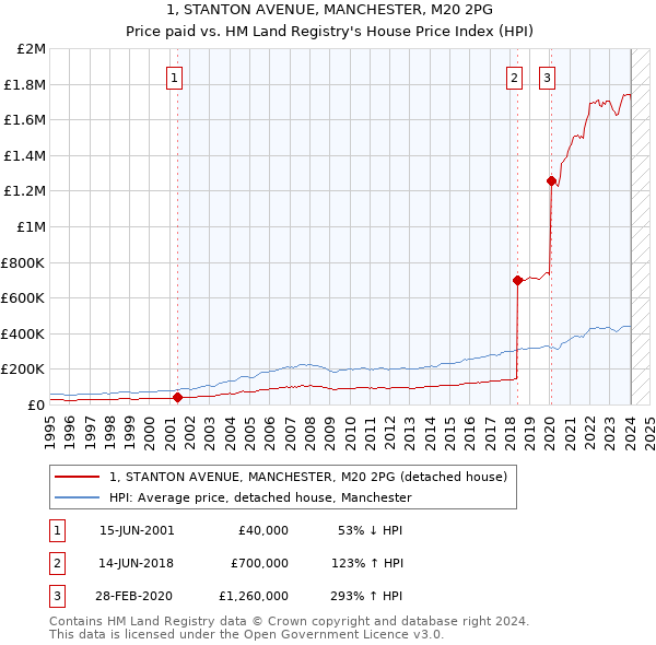 1, STANTON AVENUE, MANCHESTER, M20 2PG: Price paid vs HM Land Registry's House Price Index