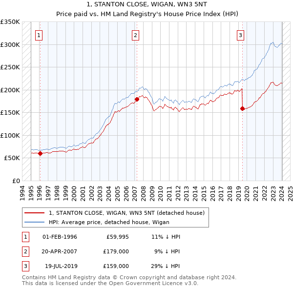 1, STANTON CLOSE, WIGAN, WN3 5NT: Price paid vs HM Land Registry's House Price Index