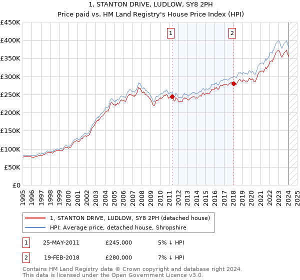 1, STANTON DRIVE, LUDLOW, SY8 2PH: Price paid vs HM Land Registry's House Price Index