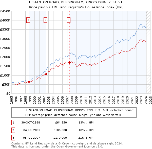 1, STANTON ROAD, DERSINGHAM, KING'S LYNN, PE31 6UT: Price paid vs HM Land Registry's House Price Index