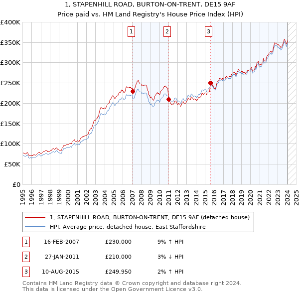 1, STAPENHILL ROAD, BURTON-ON-TRENT, DE15 9AF: Price paid vs HM Land Registry's House Price Index