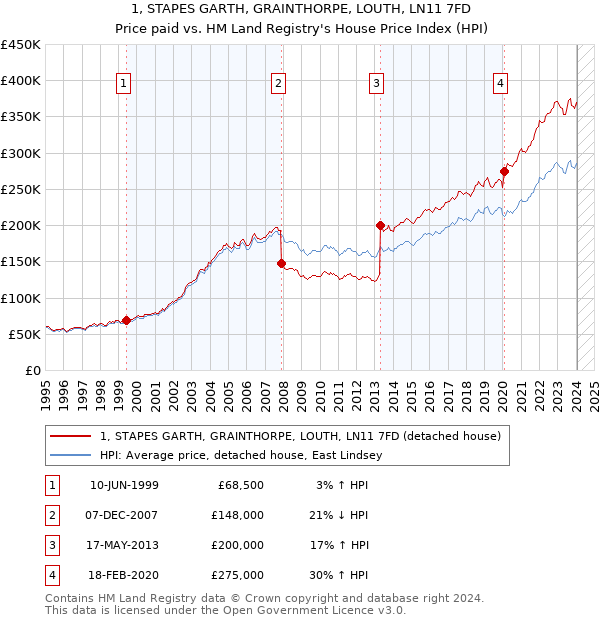 1, STAPES GARTH, GRAINTHORPE, LOUTH, LN11 7FD: Price paid vs HM Land Registry's House Price Index