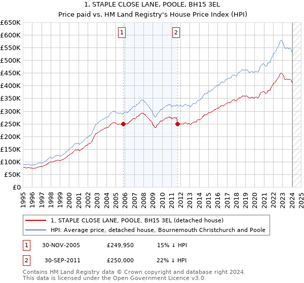 1, STAPLE CLOSE LANE, POOLE, BH15 3EL: Price paid vs HM Land Registry's House Price Index