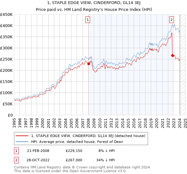 1, STAPLE EDGE VIEW, CINDERFORD, GL14 3EJ: Price paid vs HM Land Registry's House Price Index