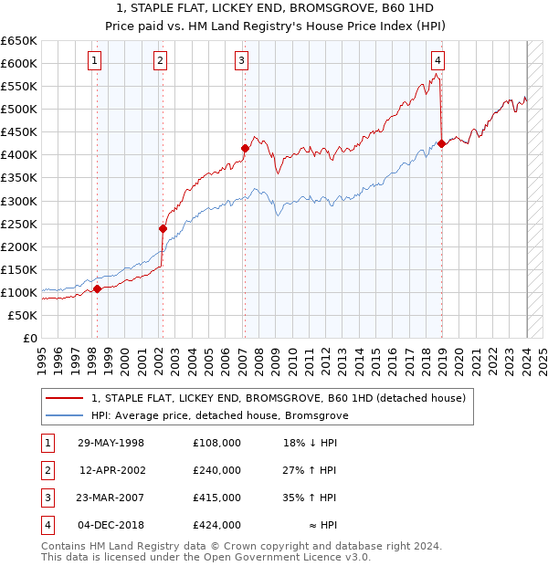 1, STAPLE FLAT, LICKEY END, BROMSGROVE, B60 1HD: Price paid vs HM Land Registry's House Price Index
