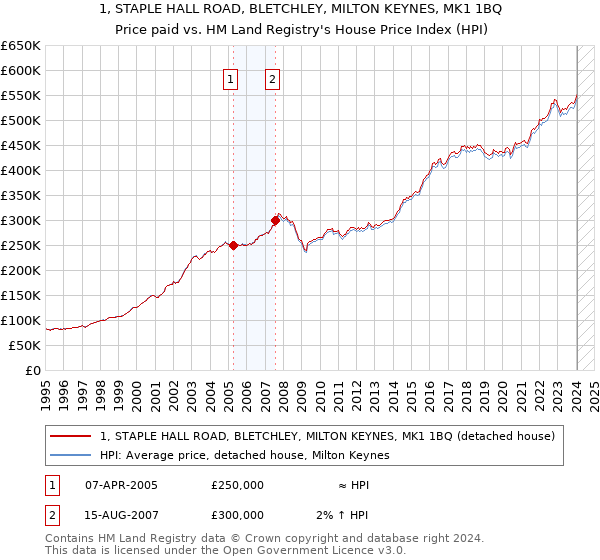 1, STAPLE HALL ROAD, BLETCHLEY, MILTON KEYNES, MK1 1BQ: Price paid vs HM Land Registry's House Price Index