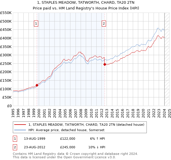 1, STAPLES MEADOW, TATWORTH, CHARD, TA20 2TN: Price paid vs HM Land Registry's House Price Index