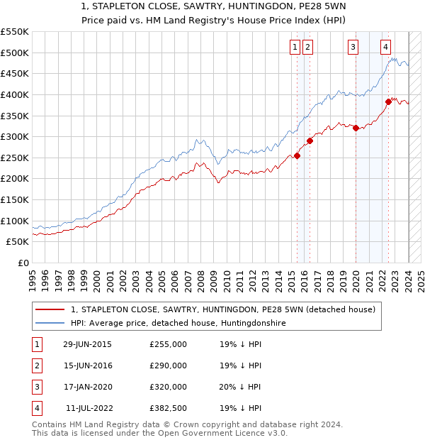 1, STAPLETON CLOSE, SAWTRY, HUNTINGDON, PE28 5WN: Price paid vs HM Land Registry's House Price Index