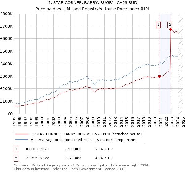 1, STAR CORNER, BARBY, RUGBY, CV23 8UD: Price paid vs HM Land Registry's House Price Index