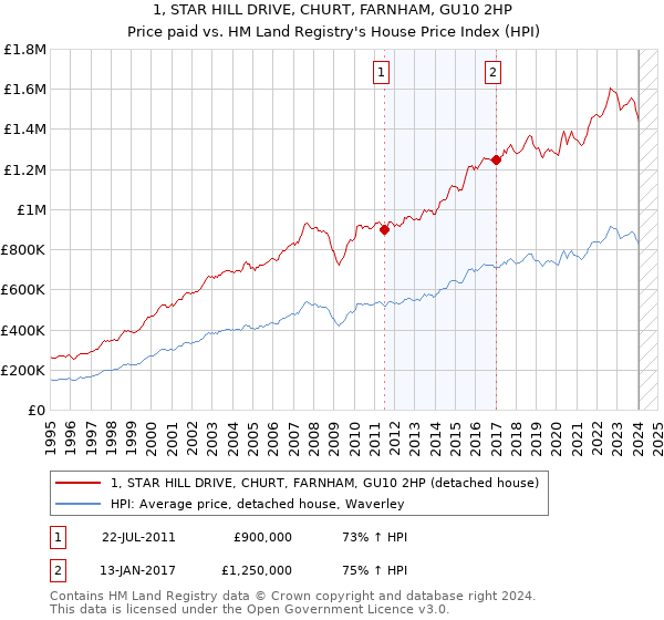 1, STAR HILL DRIVE, CHURT, FARNHAM, GU10 2HP: Price paid vs HM Land Registry's House Price Index