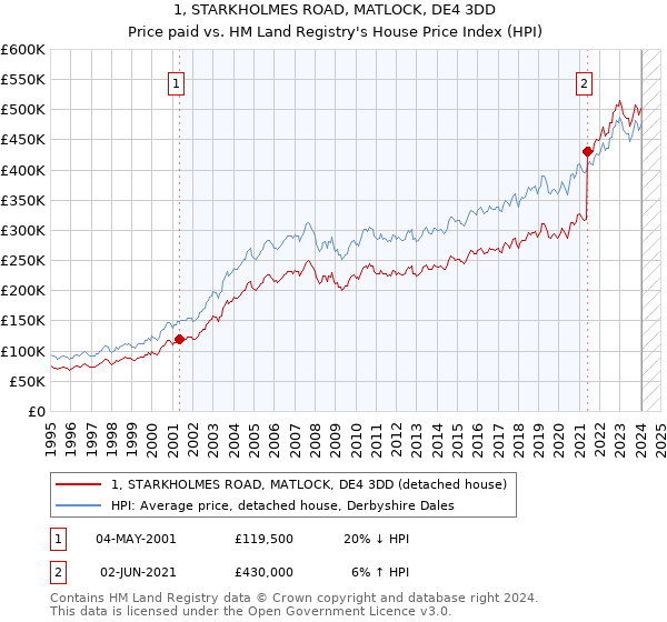 1, STARKHOLMES ROAD, MATLOCK, DE4 3DD: Price paid vs HM Land Registry's House Price Index