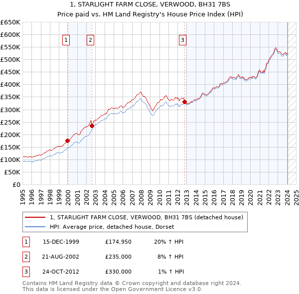 1, STARLIGHT FARM CLOSE, VERWOOD, BH31 7BS: Price paid vs HM Land Registry's House Price Index