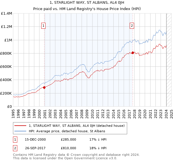 1, STARLIGHT WAY, ST ALBANS, AL4 0JH: Price paid vs HM Land Registry's House Price Index