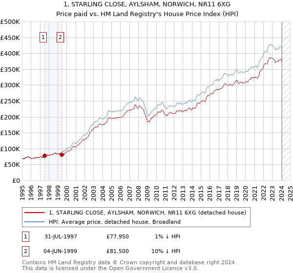 1, STARLING CLOSE, AYLSHAM, NORWICH, NR11 6XG: Price paid vs HM Land Registry's House Price Index