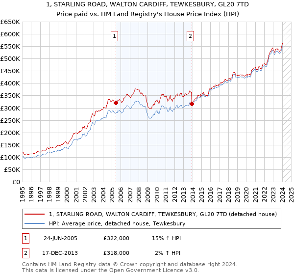1, STARLING ROAD, WALTON CARDIFF, TEWKESBURY, GL20 7TD: Price paid vs HM Land Registry's House Price Index