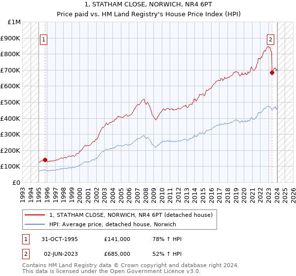 1, STATHAM CLOSE, NORWICH, NR4 6PT: Price paid vs HM Land Registry's House Price Index