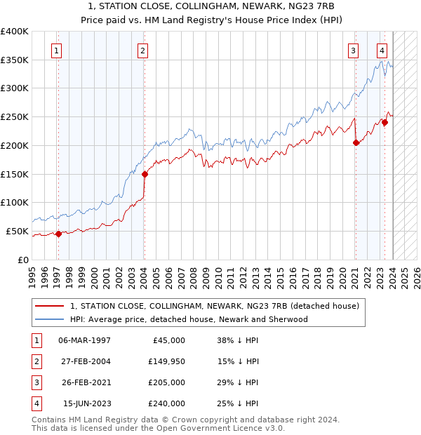 1, STATION CLOSE, COLLINGHAM, NEWARK, NG23 7RB: Price paid vs HM Land Registry's House Price Index