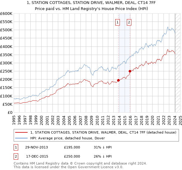 1, STATION COTTAGES, STATION DRIVE, WALMER, DEAL, CT14 7FF: Price paid vs HM Land Registry's House Price Index