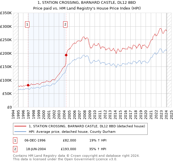 1, STATION CROSSING, BARNARD CASTLE, DL12 8BD: Price paid vs HM Land Registry's House Price Index