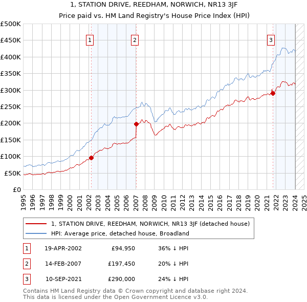 1, STATION DRIVE, REEDHAM, NORWICH, NR13 3JF: Price paid vs HM Land Registry's House Price Index