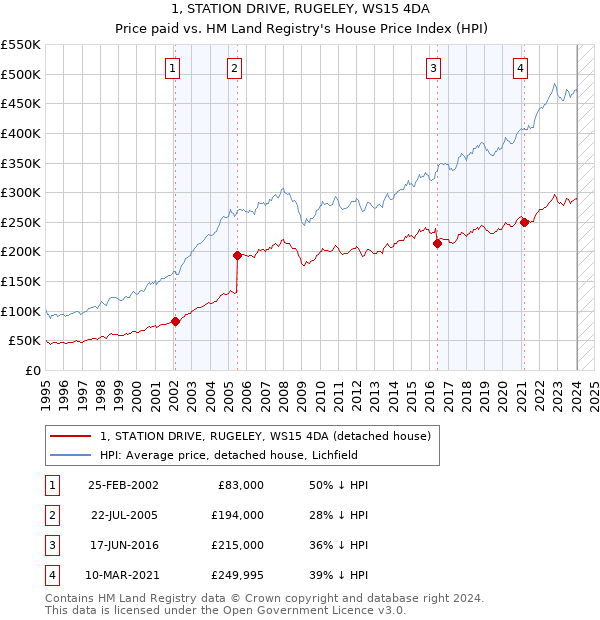 1, STATION DRIVE, RUGELEY, WS15 4DA: Price paid vs HM Land Registry's House Price Index