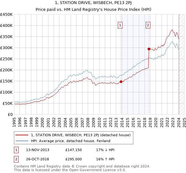 1, STATION DRIVE, WISBECH, PE13 2PJ: Price paid vs HM Land Registry's House Price Index