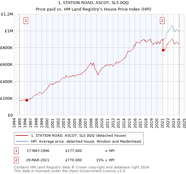 1, STATION ROAD, ASCOT, SL5 0QQ: Price paid vs HM Land Registry's House Price Index