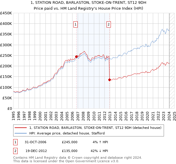 1, STATION ROAD, BARLASTON, STOKE-ON-TRENT, ST12 9DH: Price paid vs HM Land Registry's House Price Index