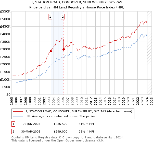 1, STATION ROAD, CONDOVER, SHREWSBURY, SY5 7AS: Price paid vs HM Land Registry's House Price Index