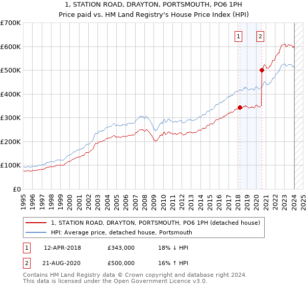 1, STATION ROAD, DRAYTON, PORTSMOUTH, PO6 1PH: Price paid vs HM Land Registry's House Price Index