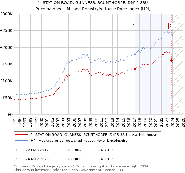 1, STATION ROAD, GUNNESS, SCUNTHORPE, DN15 8SU: Price paid vs HM Land Registry's House Price Index