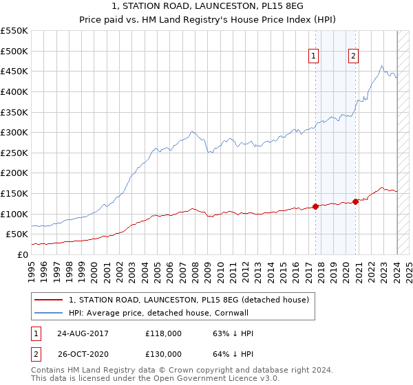 1, STATION ROAD, LAUNCESTON, PL15 8EG: Price paid vs HM Land Registry's House Price Index