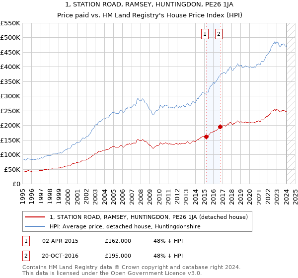 1, STATION ROAD, RAMSEY, HUNTINGDON, PE26 1JA: Price paid vs HM Land Registry's House Price Index