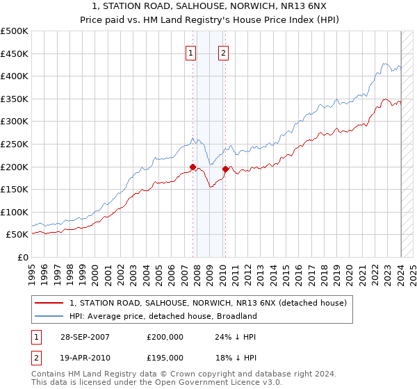 1, STATION ROAD, SALHOUSE, NORWICH, NR13 6NX: Price paid vs HM Land Registry's House Price Index