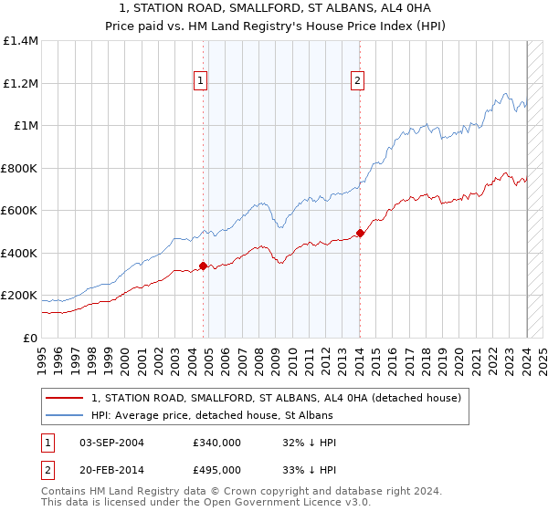 1, STATION ROAD, SMALLFORD, ST ALBANS, AL4 0HA: Price paid vs HM Land Registry's House Price Index