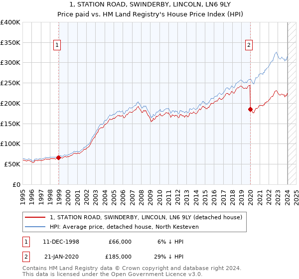 1, STATION ROAD, SWINDERBY, LINCOLN, LN6 9LY: Price paid vs HM Land Registry's House Price Index