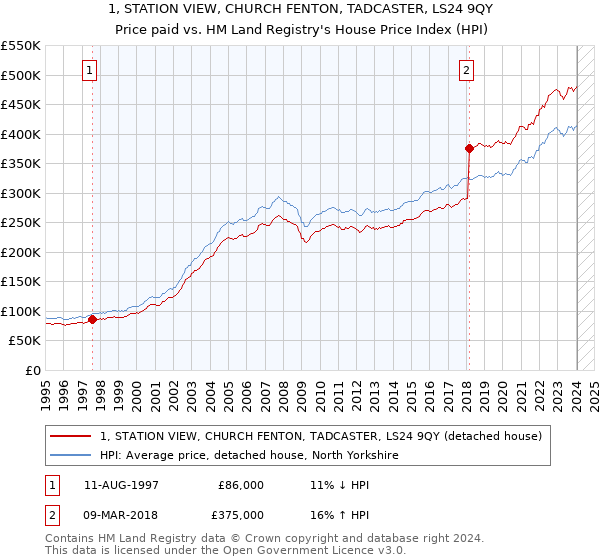 1, STATION VIEW, CHURCH FENTON, TADCASTER, LS24 9QY: Price paid vs HM Land Registry's House Price Index